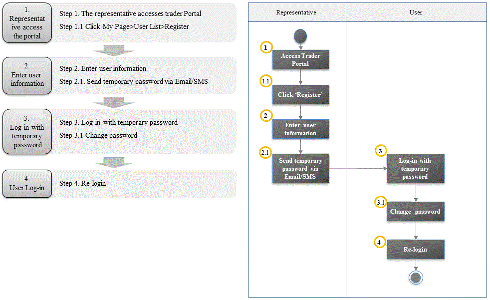 Register Trader Portal User